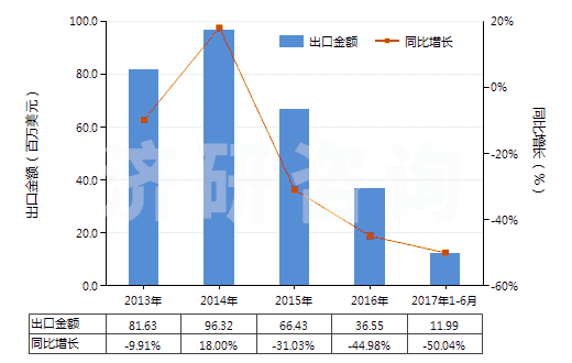 2013-2017年6月中國(guó)經(jīng)摻雜電子工業(yè)單晶硅棒(7.5cm≤直徑<30cm)(HS28046119)出口總額及增速統(tǒng)計(jì) 2013-2017年6月中國(guó)經(jīng)摻雜電子工業(yè)單晶硅棒(7.5cm≤直徑<30cm)(HS28046119)出口總額及增速統(tǒng)計(jì)